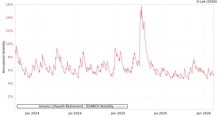 graph of Ishares Lifepath Retirement EGARCH
