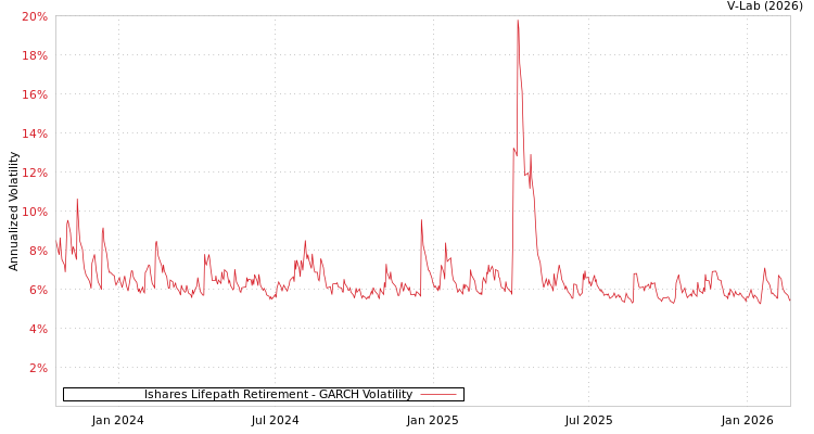graph of Ishares Lifepath Retirement GARCH
