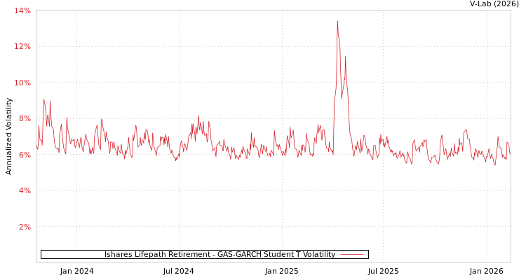 graph of Ishares Lifepath Retirement GAS-GARCH-T