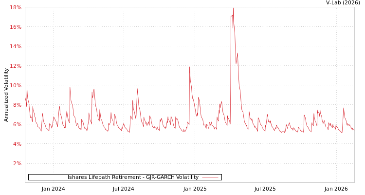 graph of Ishares Lifepath Retirement GJR-GARCH