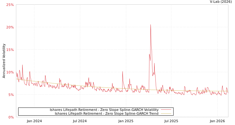 graph of Ishares Lifepath Retirement S0GARCH