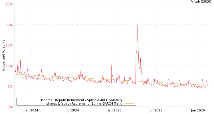 graph of Ishares Lifepath Retirement SGARCH