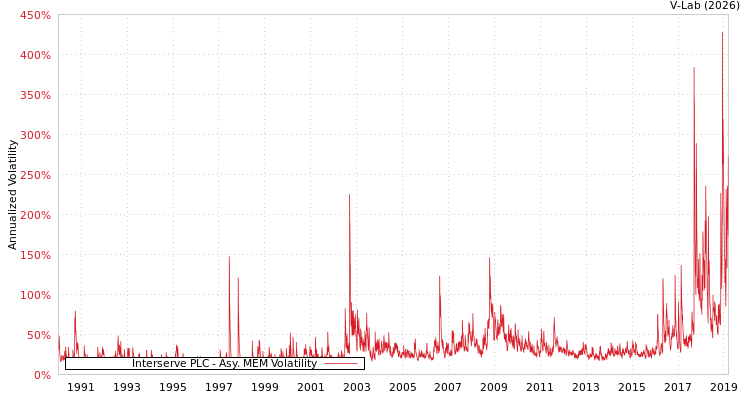 graph of Interserve PLC AMEM