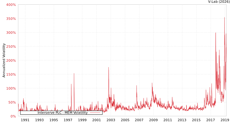 graph of Interserve PLC MEM