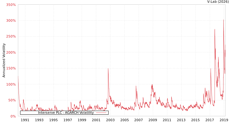 graph of Interserve PLC AGARCH