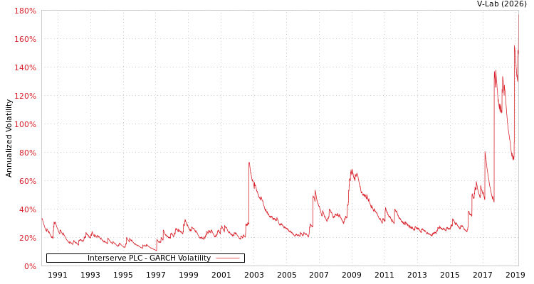 graph of Interserve PLC GARCH