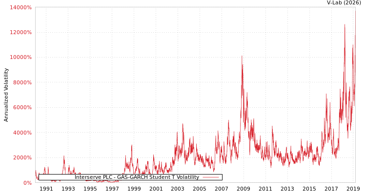 graph of Interserve PLC GAS-GARCH-T