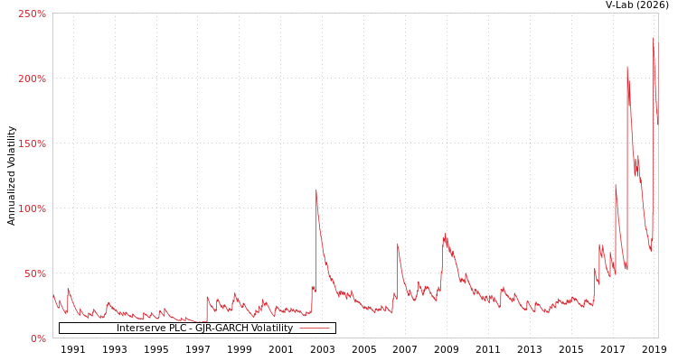 graph of Interserve PLC GJR-GARCH