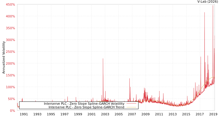 graph of Interserve PLC S0GARCH