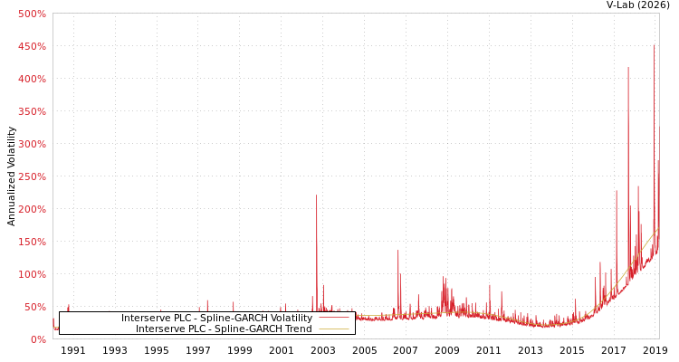 graph of Interserve PLC SGARCH