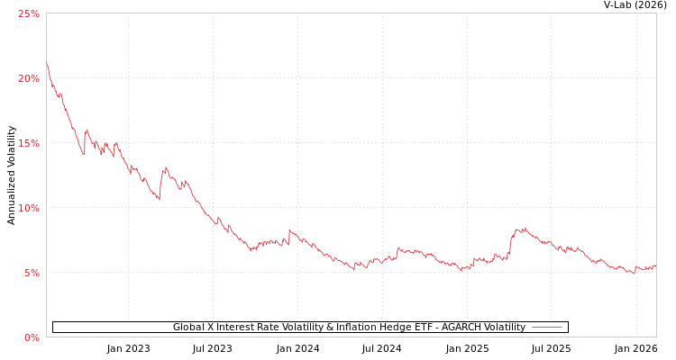 graph of Global X Interest Rate Volatility & Inflation Hedge ETF AGARCH