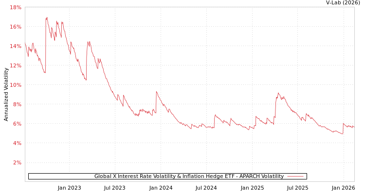 graph of Global X Interest Rate Volatility & Inflation Hedge ETF APARCH