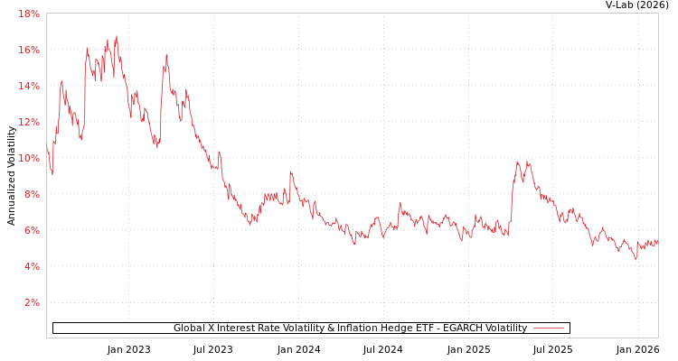 graph of Global X Interest Rate Volatility & Inflation Hedge ETF EGARCH