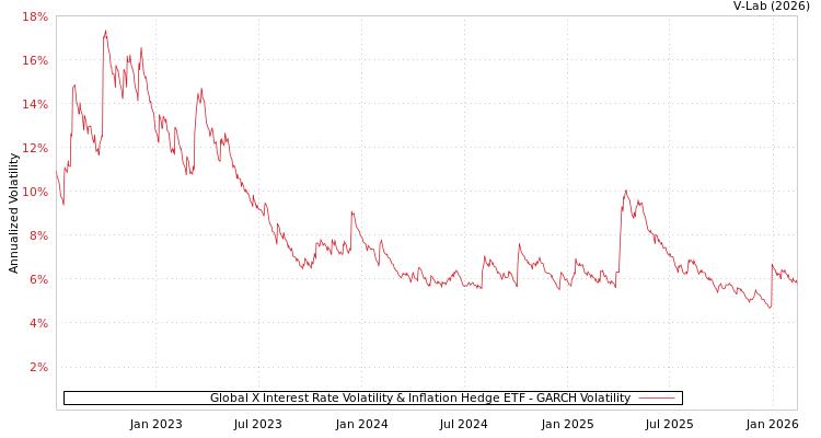 graph of Global X Interest Rate Volatility & Inflation Hedge ETF GARCH