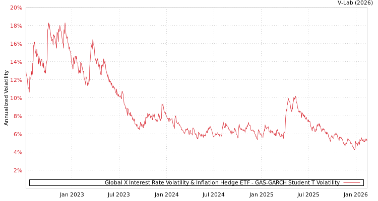 graph of Global X Interest Rate Volatility & Inflation Hedge ETF GAS-GARCH-T