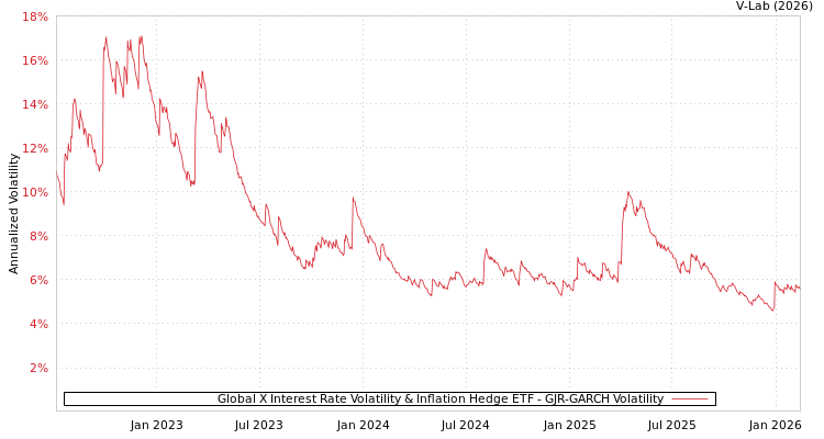 graph of Global X Interest Rate Volatility & Inflation Hedge ETF GJR-GARCH
