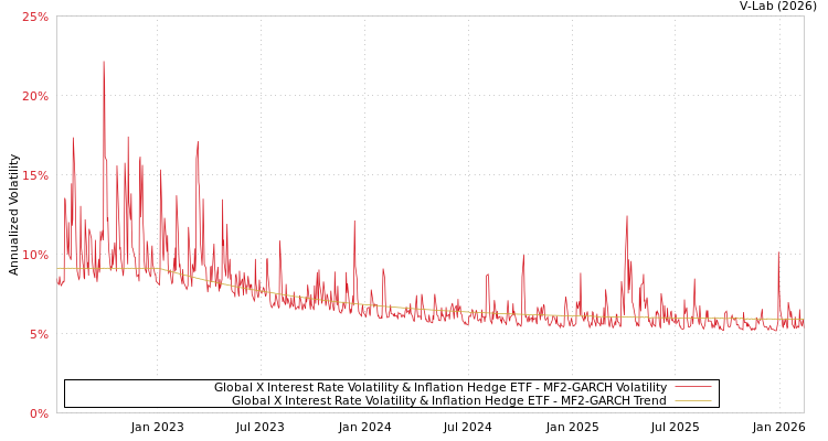 graph of Global X Interest Rate Volatility & Inflation Hedge ETF MF2-GARCH