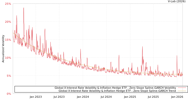 graph of Global X Interest Rate Volatility & Inflation Hedge ETF S0GARCH