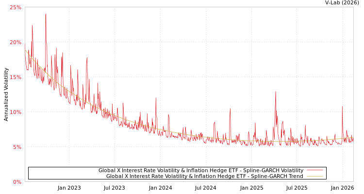 graph of Global X Interest Rate Volatility & Inflation Hedge ETF SGARCH