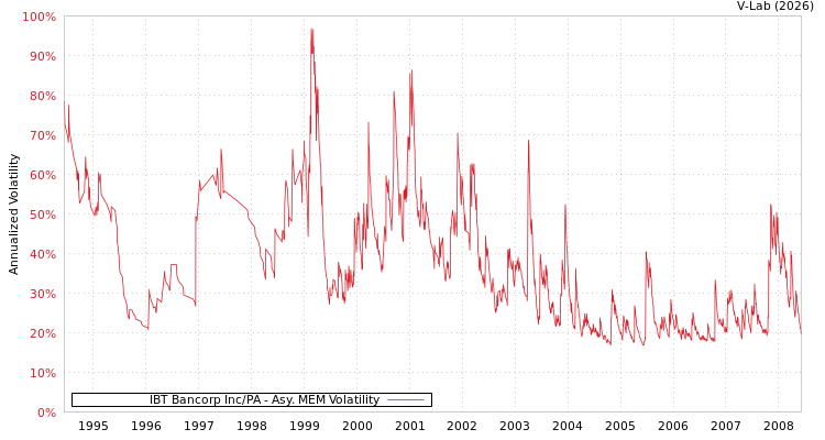graph of IBT Bancorp Inc/PA AMEM