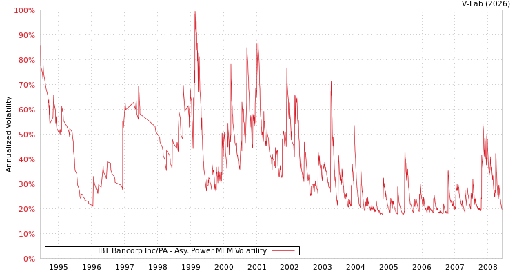 graph of IBT Bancorp Inc/PA APMEM