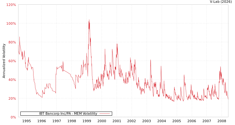 graph of IBT Bancorp Inc/PA MEM