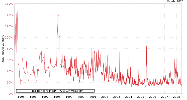 graph of IBT Bancorp Inc/PA APARCH