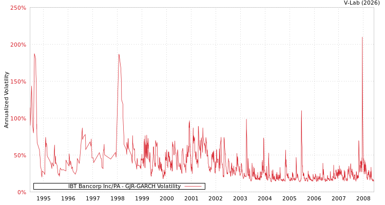 graph of IBT Bancorp Inc/PA GJR-GARCH