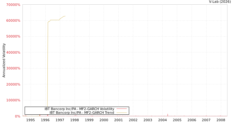 graph of IBT Bancorp Inc/PA MF2-GARCH