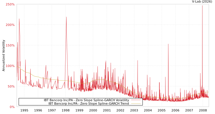 graph of IBT Bancorp Inc/PA S0GARCH