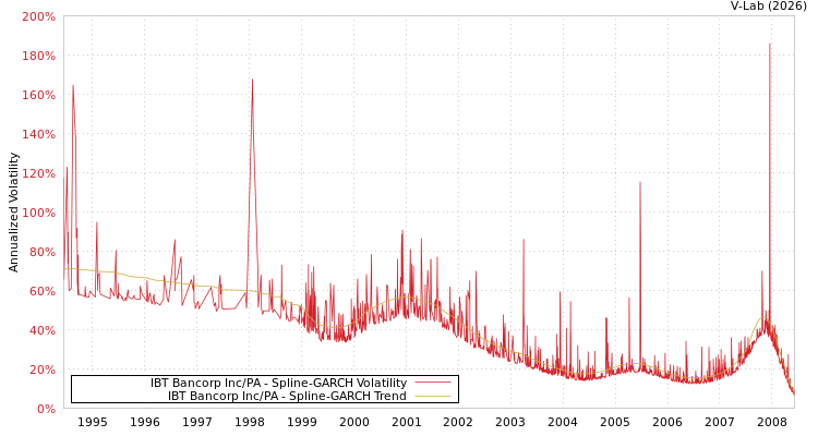 graph of IBT Bancorp Inc/PA SGARCH
