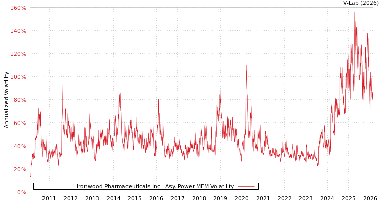 graph of Ironwood Pharmaceuticals Inc APMEM
