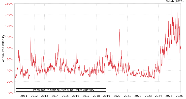 graph of Ironwood Pharmaceuticals Inc MEM