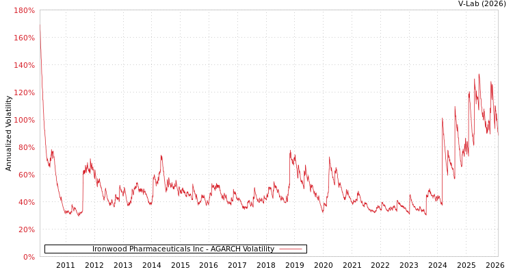 graph of Ironwood Pharmaceuticals Inc AGARCH