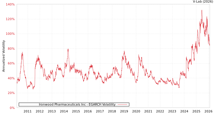 graph of Ironwood Pharmaceuticals Inc EGARCH