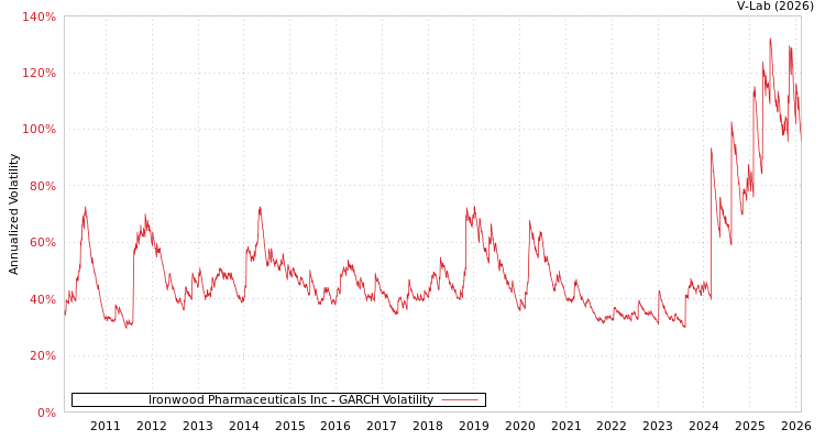 graph of Ironwood Pharmaceuticals Inc GARCH