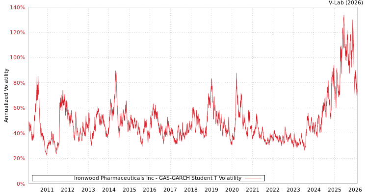 graph of Ironwood Pharmaceuticals Inc GAS-GARCH-T