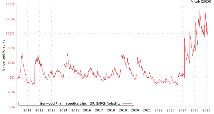 graph of Ironwood Pharmaceuticals Inc GJR-GARCH