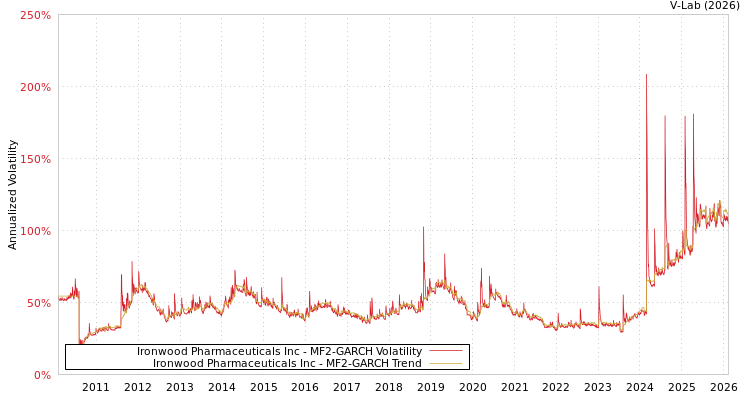 graph of Ironwood Pharmaceuticals Inc MF2-GARCH