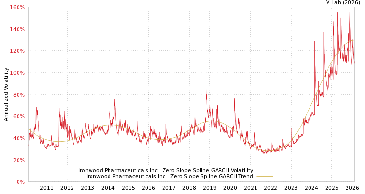 graph of Ironwood Pharmaceuticals Inc S0GARCH
