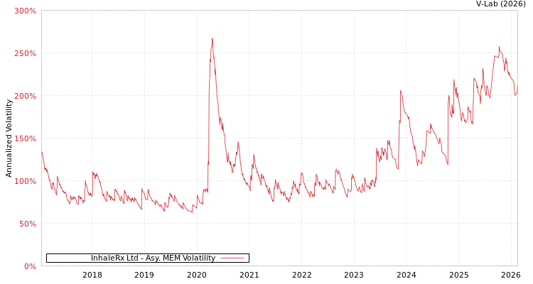 graph of InhaleRx Ltd AMEM