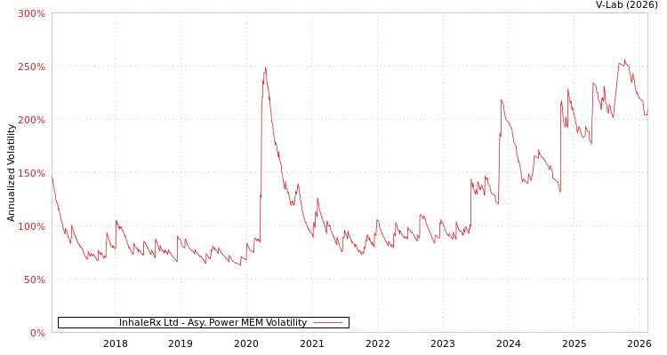 graph of InhaleRx Ltd APMEM