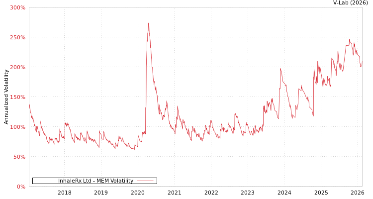 graph of InhaleRx Ltd MEM