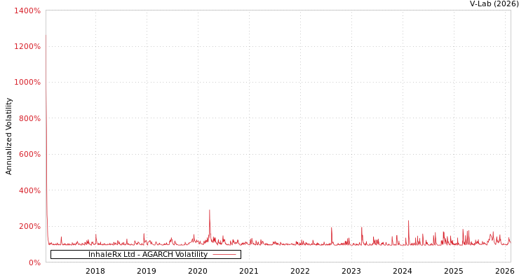 graph of InhaleRx Ltd AGARCH