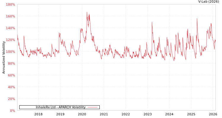graph of InhaleRx Ltd APARCH