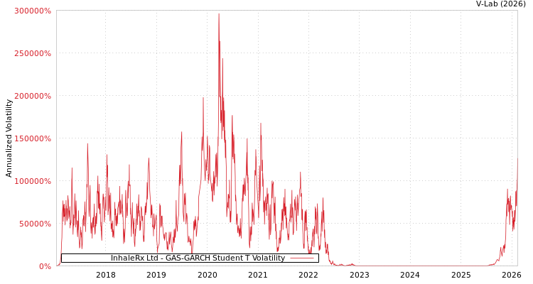 graph of InhaleRx Ltd GAS-GARCH-T