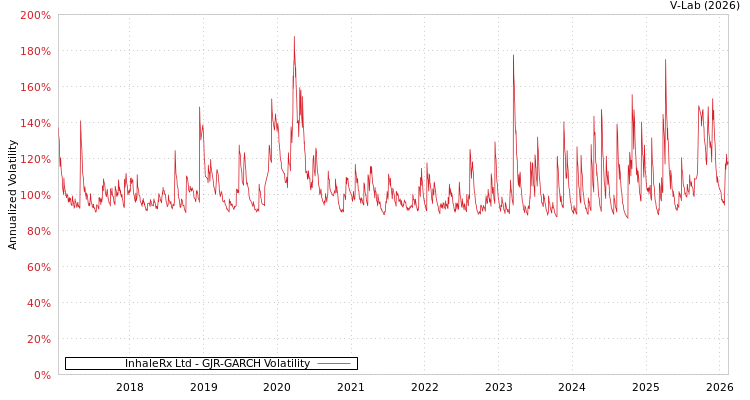 graph of InhaleRx Ltd GJR-GARCH