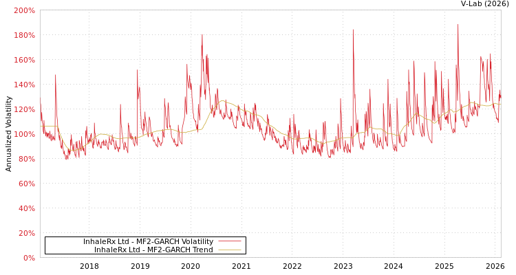 graph of InhaleRx Ltd MF2-GARCH