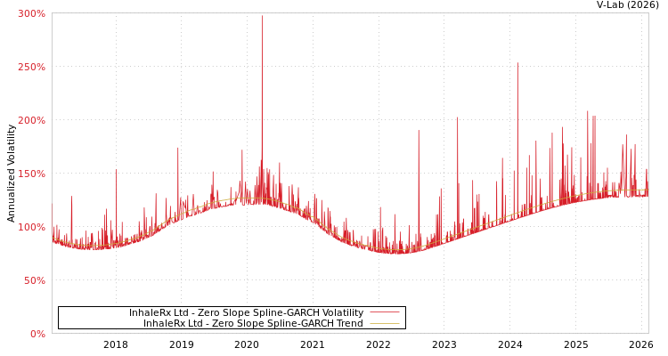 graph of InhaleRx Ltd S0GARCH