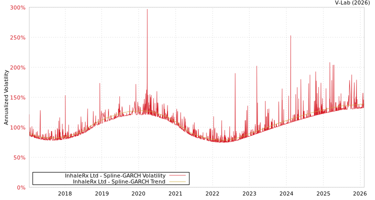 graph of InhaleRx Ltd SGARCH